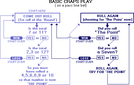 Basic Craps Play Chart