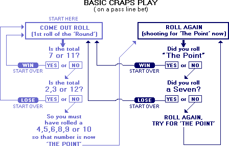 casino dice rules